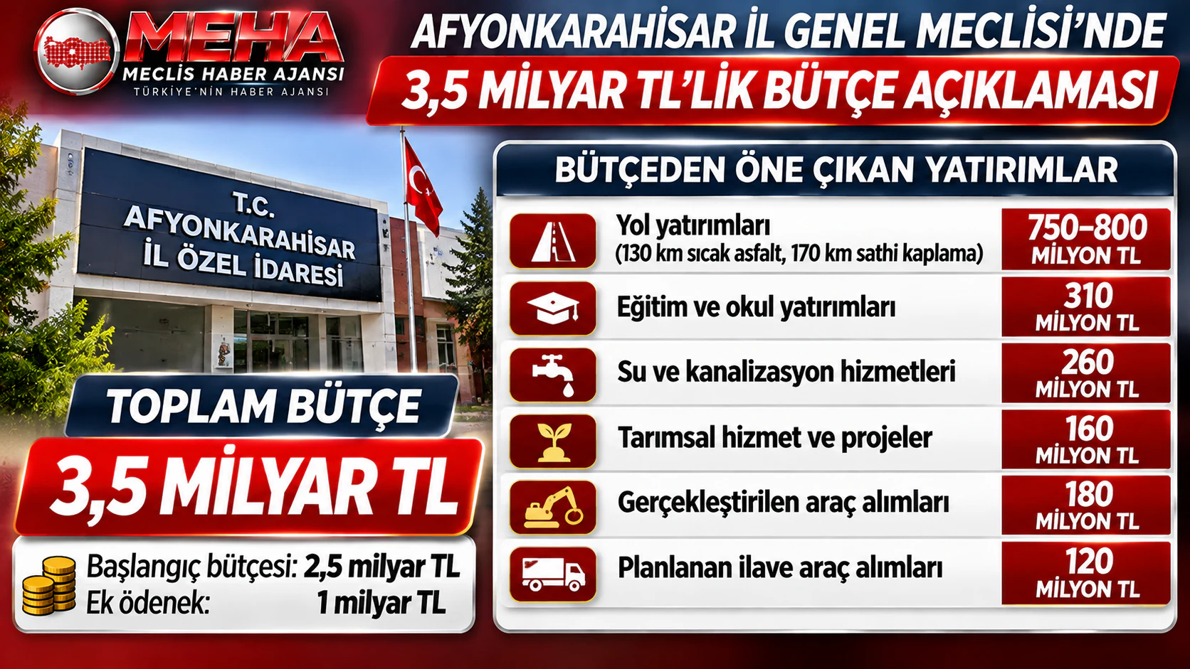 Afyonkarahisar’ın 3,5 Milyar TL Bütçesi